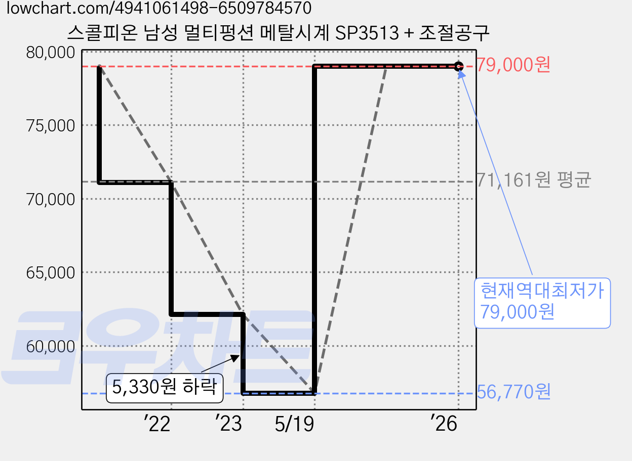스콜피온 남성 멀티펑션 메탈시계 SP3513 + 조절공구 가격 변동 차트, 현재가 79,000원, 역대최저가