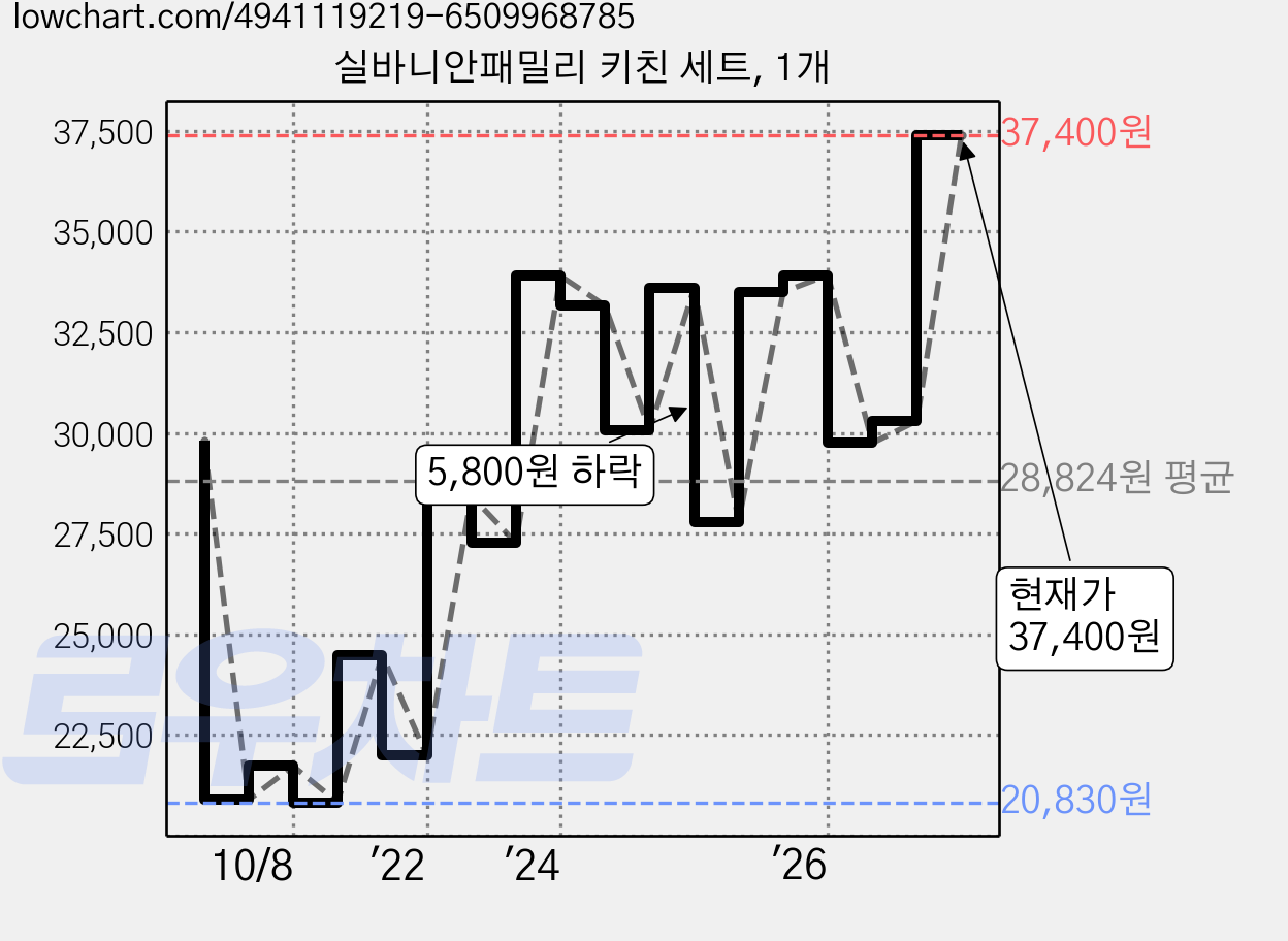 실바니안패밀리 키친 세트, 1개 가격 변동 차트, 현재가 37,400원, 관측 최저가 20,160원