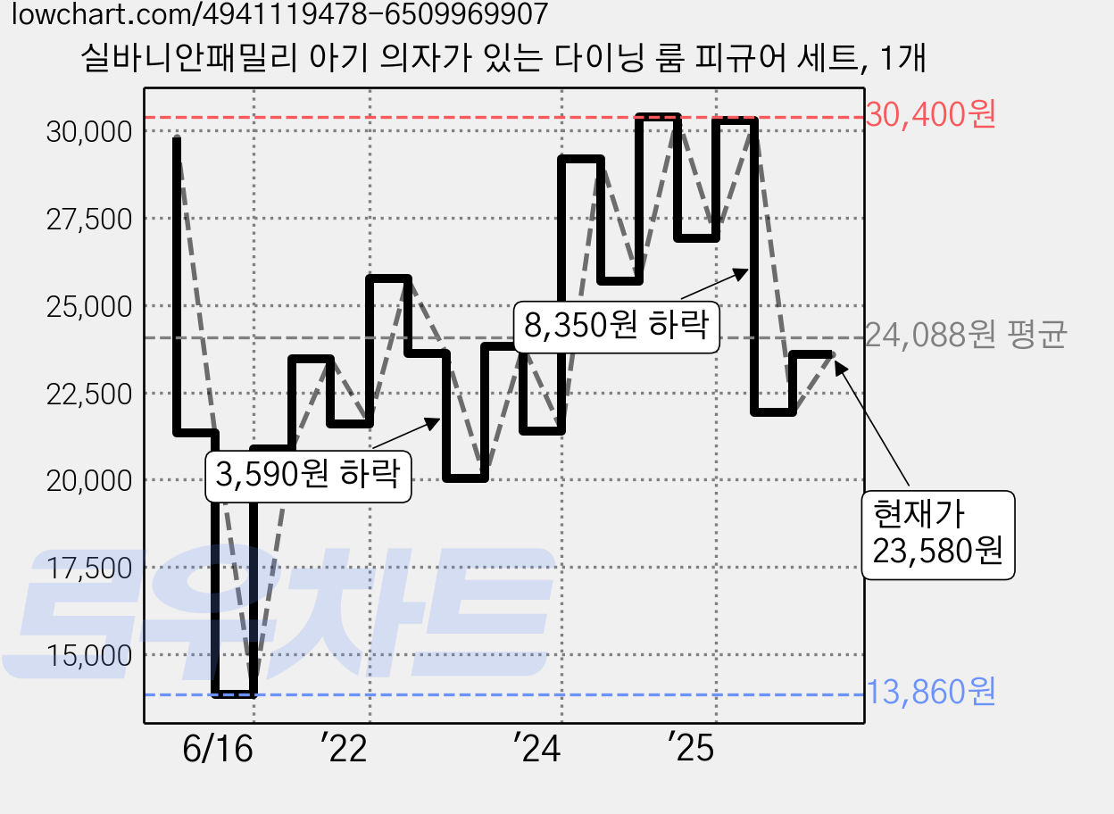 실바니안패밀리 아기 의자가 있는 다이닝 룸 피규어 세트, 1개 가격 변동 차트, 현재가 23,580원, 관측 최저가 13,860원