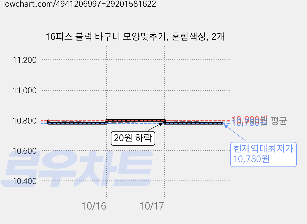 16피스 블럭 바구니 모양맞추기, 혼합색상, 2개 가격 변동 차트, 현재가 10,780원, 역대최저가