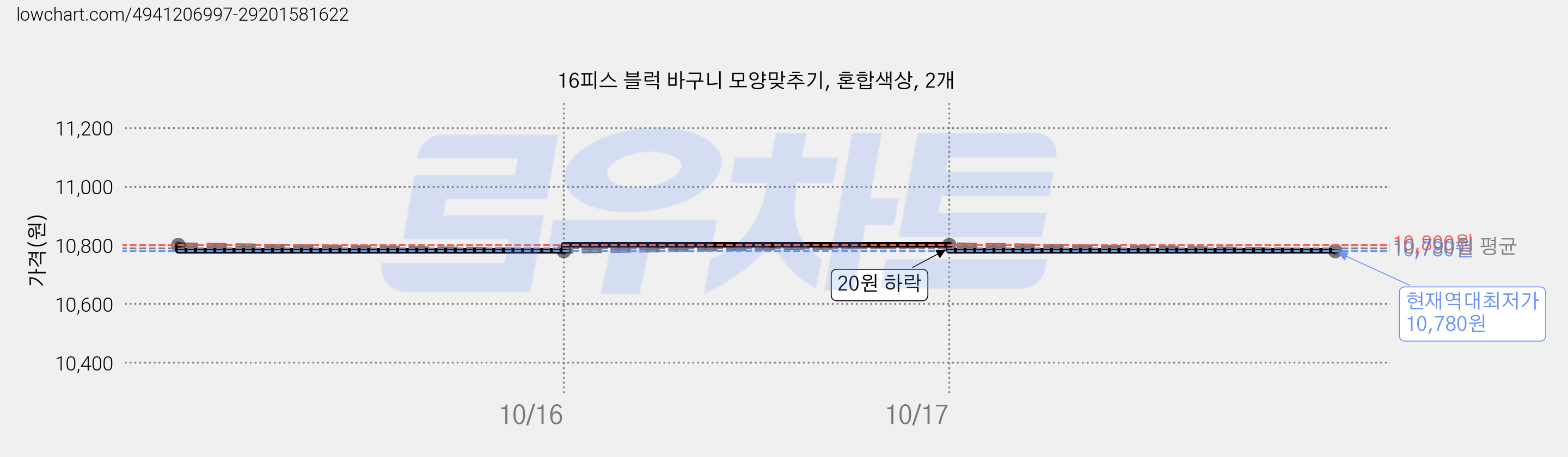16피스 블럭 바구니 모양맞추기, 혼합색상, 2개 가격 변동 차트, 현재가 10,780원, 역대최저가