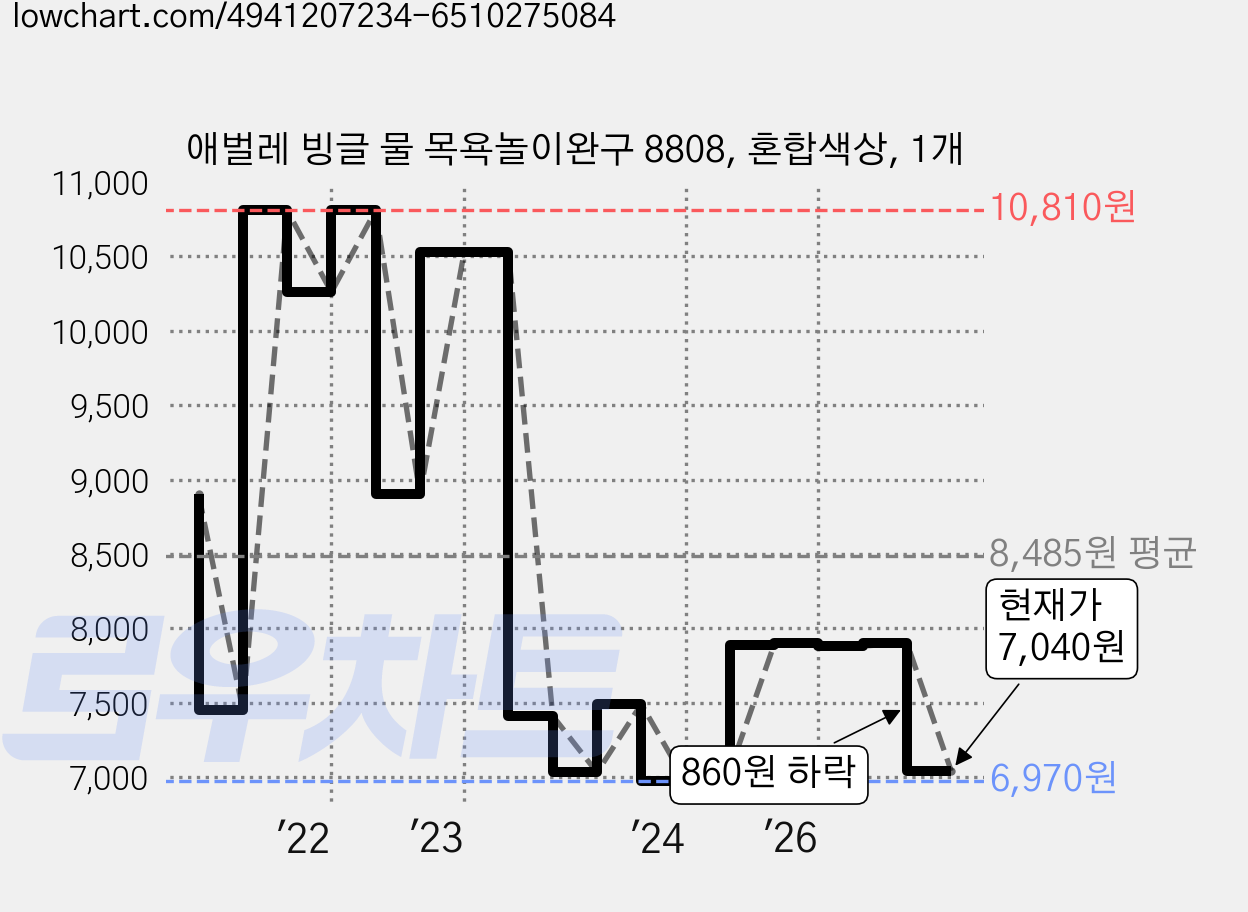 애벌레 빙글 물 목욕놀이완구 8808, 혼합색상, 1개 가격 변동 차트, 현재가 7,040원, 관측 최저가 6,970원