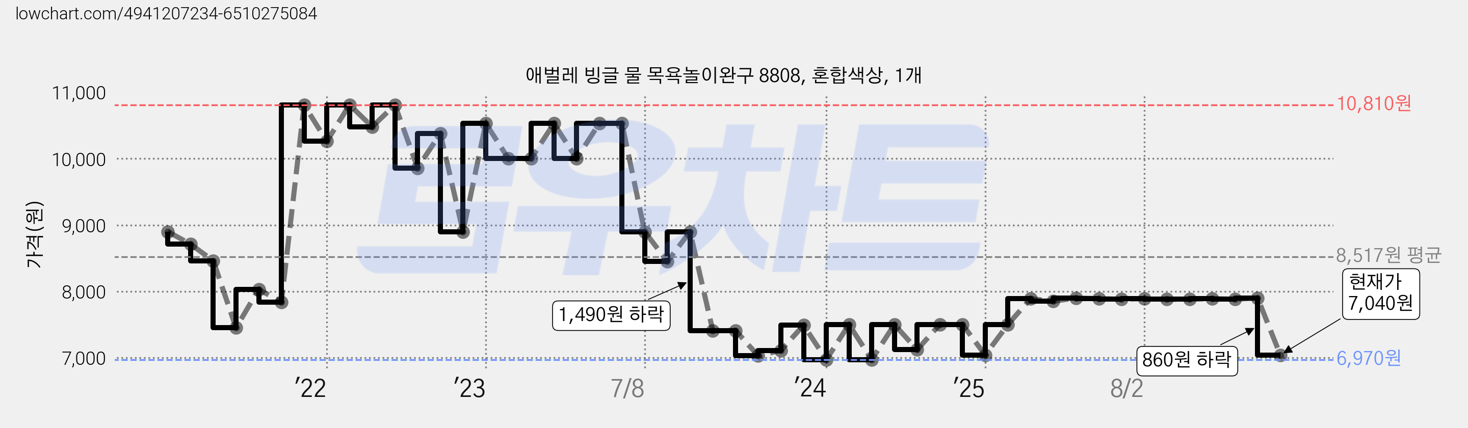 애벌레 빙글 물 목욕놀이완구 8808, 혼합색상, 1개 가격 변동 차트, 현재가 7,040원, 관측 최저가 6,970원