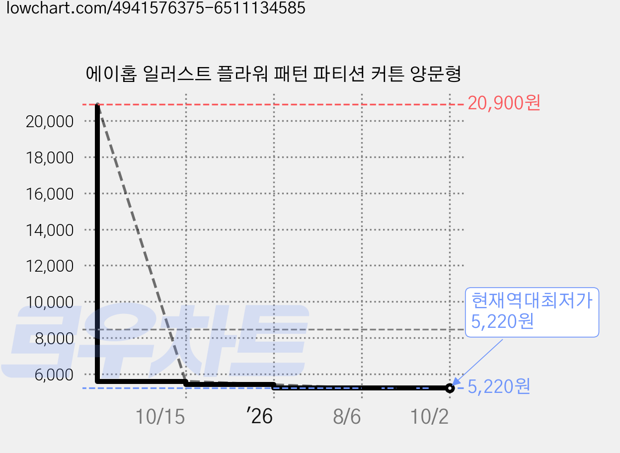 에이홉 일러스트 플라워 패턴 파티션 커튼 양문형 가격 변동 차트, 현재가 5,220원, 역대최저가