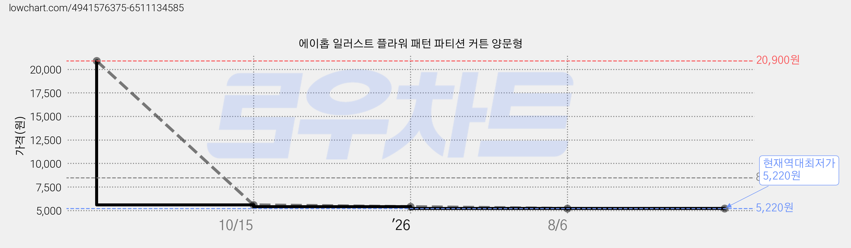 에이홉 일러스트 플라워 패턴 파티션 커튼 양문형 가격 변동 차트, 현재가 5,220원, 역대최저가