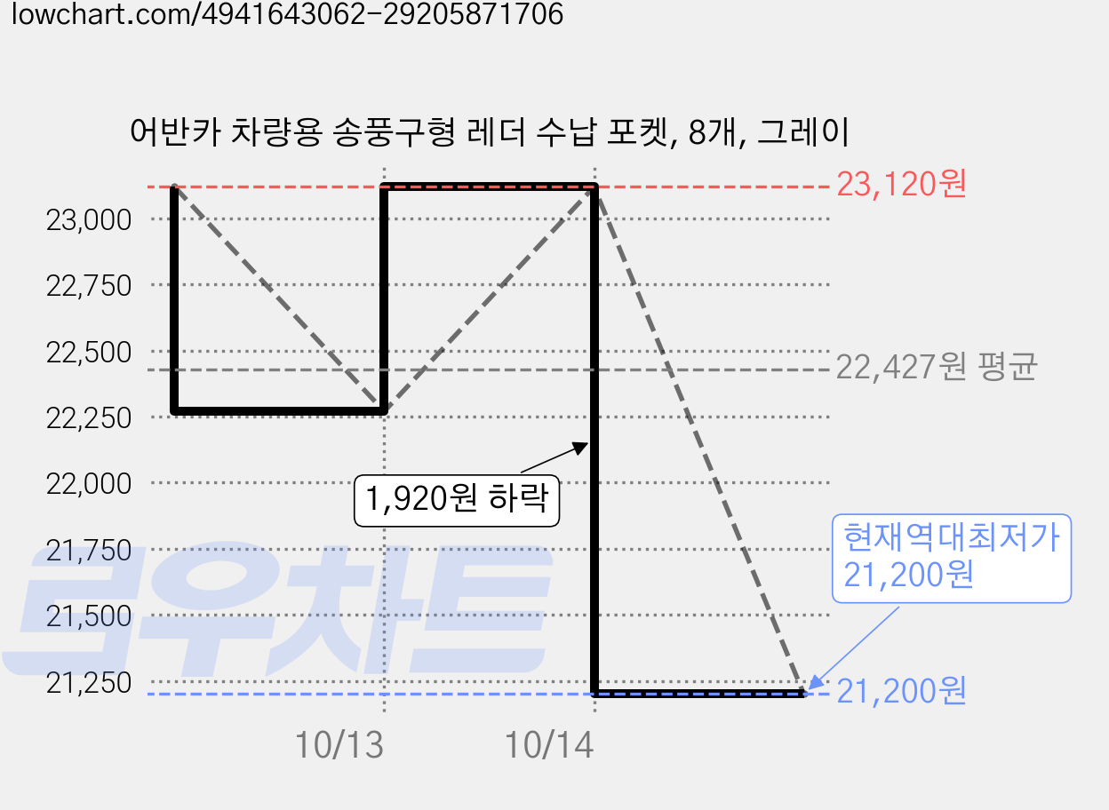 어반카 차량용 송풍구형 레더 수납 포켓, 8개, 그레이 가격 변동 차트, 현재가 21,200원, 역대최저가
