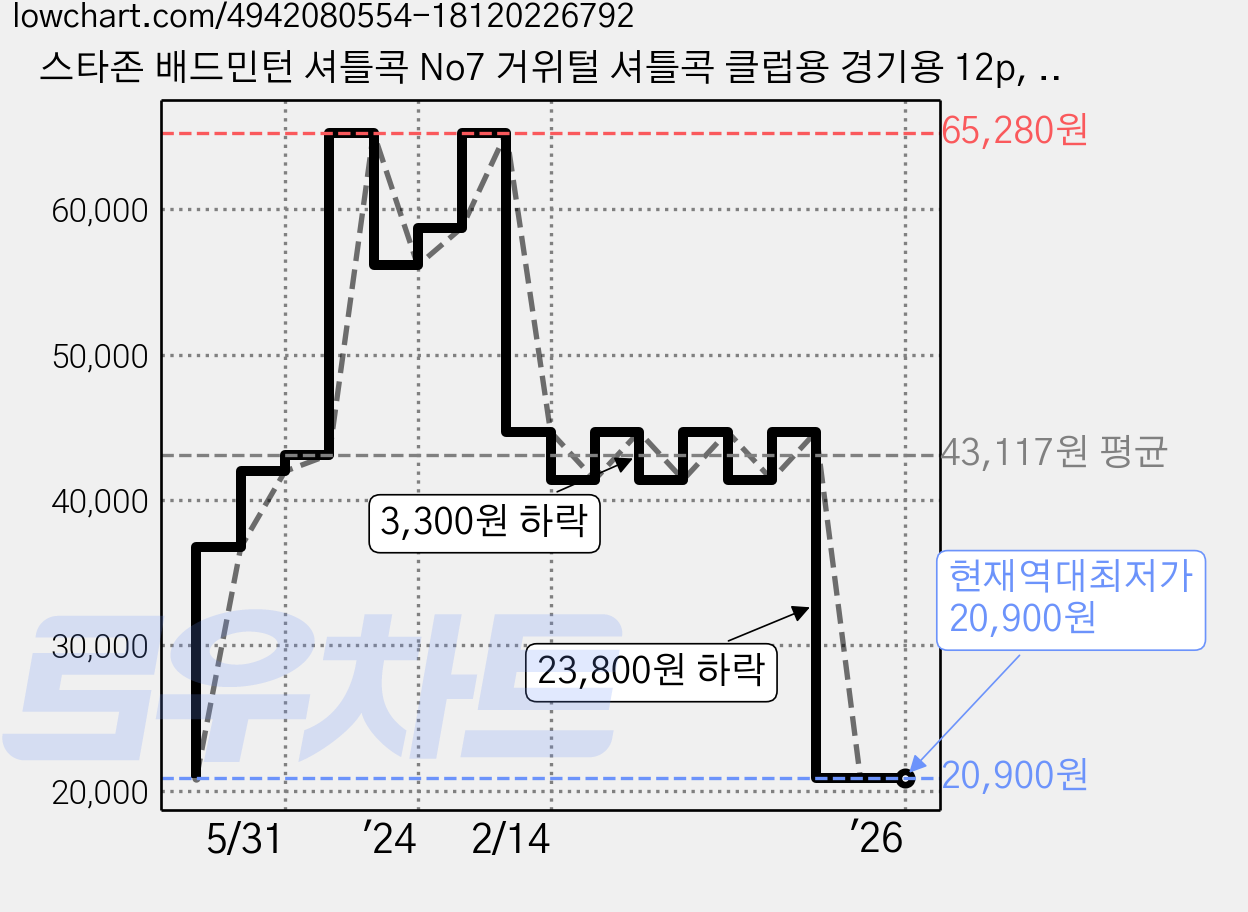 스타존 배드민턴 셔틀콕 No7 거위털 셔틀콕 클럽용 경기용 12p, 흰색, 12개입, 1개 가격 변동 차트, 현재가 20,900원, 역대최저가