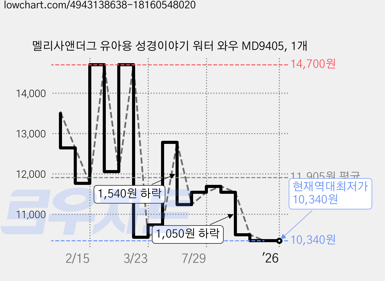 멜리사앤더그 유아용 성경이야기 워터 와우 MD9405, 1개 가격 변동 차트, 현재가 10,340원, 역대최저가