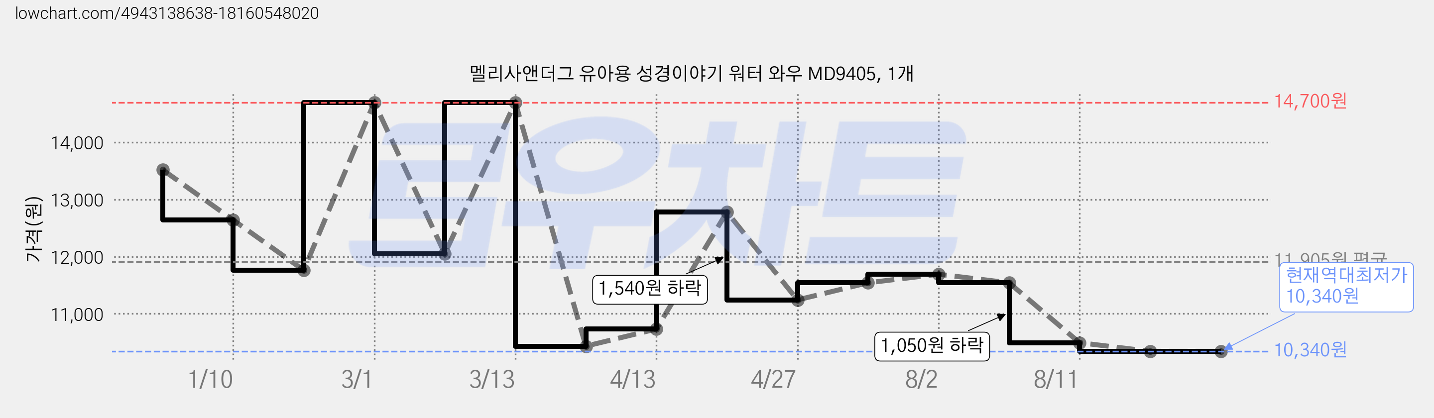 멜리사앤더그 유아용 성경이야기 워터 와우 MD9405, 1개 가격 변동 차트, 현재가 10,340원, 역대최저가