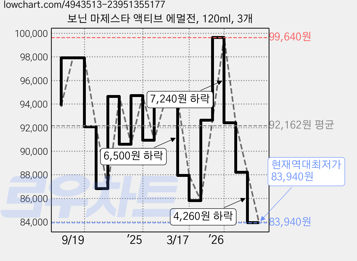 보닌 마제스타 액티브 에멀전, 120ml, 3개 가격 변동 차트, 현재가 83,940원, 역대최저가
