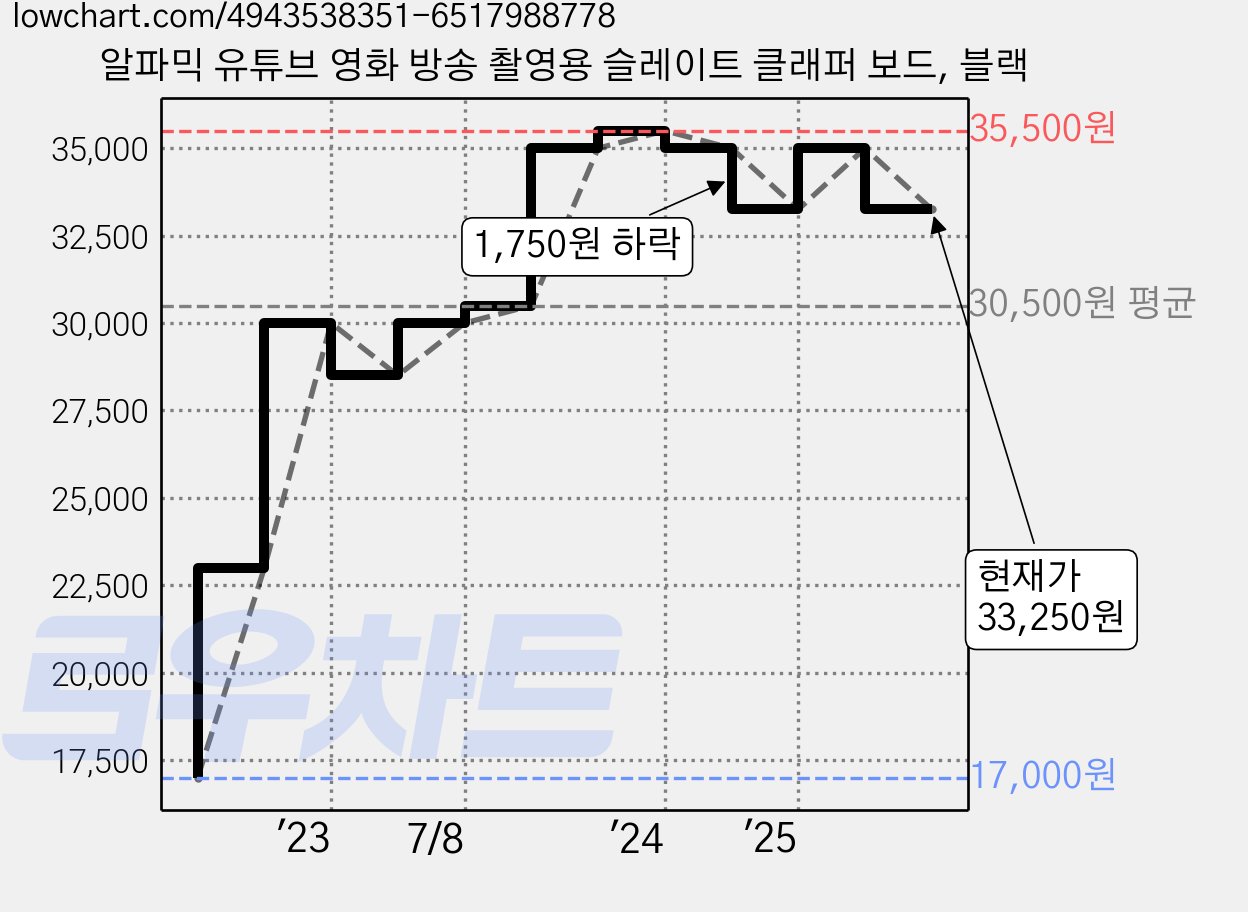 알파믹 유튜브 영화 방송 촬영용 슬레이트 클래퍼 보드, 블랙 가격 변동 차트, 현재가 33,250원, 관측 최저가 17,000원