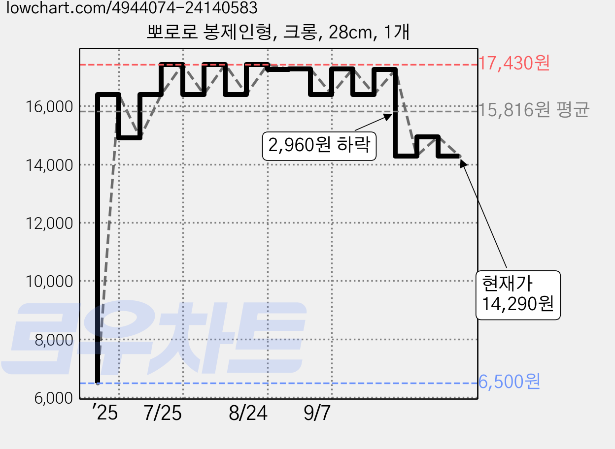 뽀로로 봉제인형, 크롱, 28cm, 1개 가격 변동 차트, 현재가 14,290원, 관측 최저가 6,500원