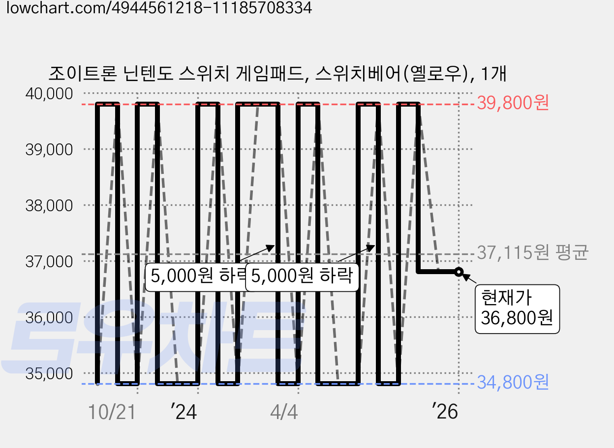 조이트론 닌텐도 스위치 게임패드, 스위치베어(옐로우), 1개 가격 변동 차트, 현재가 36,800원, 역대최저가