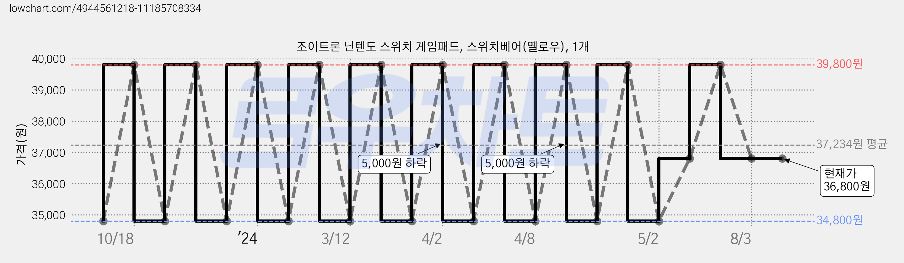 조이트론 닌텐도 스위치 게임패드, 스위치베어(옐로우), 1개 가격 변동 차트, 현재가 36,800원, 역대최저가