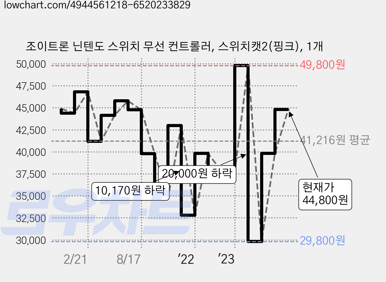 조이트론 닌텐도 스위치 무선 컨트롤러, 스위치캣2(핑크), 1개 가격 변동 차트, 현재가 44,800원, 관측 최저가 29,800원