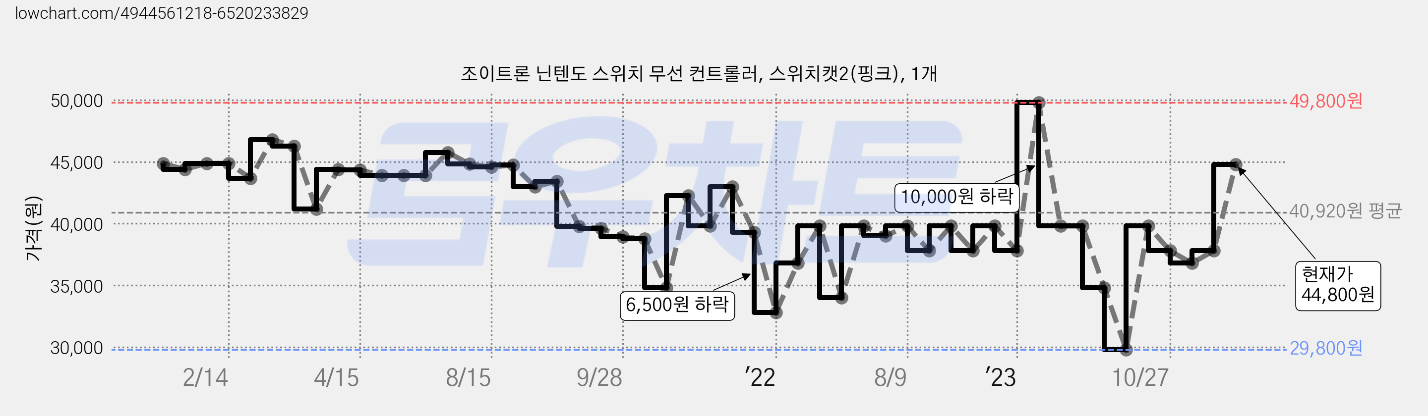 조이트론 닌텐도 스위치 무선 컨트롤러, 스위치캣2(핑크), 1개 가격 변동 차트, 현재가 44,800원, 관측 최저가 29,800원
