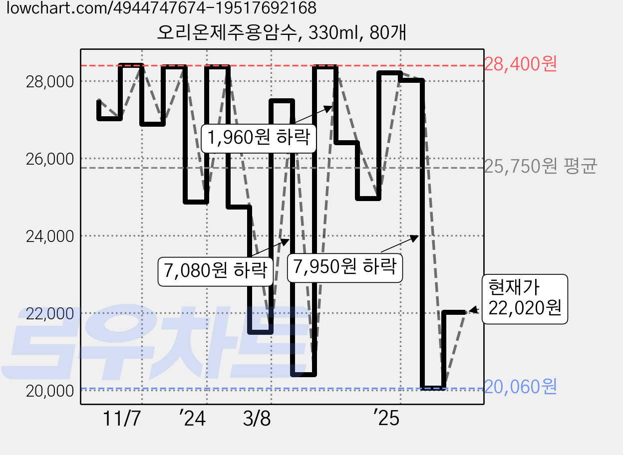 오리온제주용암수, 330ml, 80개 가격 변동 차트, 현재가 20,060원, 역대최저가