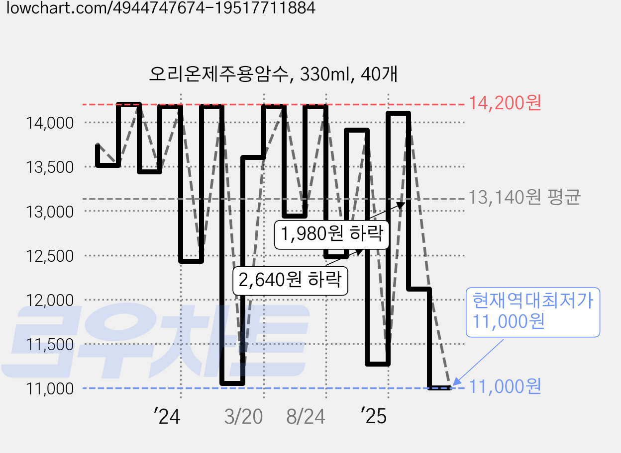 오리온제주용암수, 330ml, 40개 가격 변동 차트, 현재가 11,000원, 역대최저가