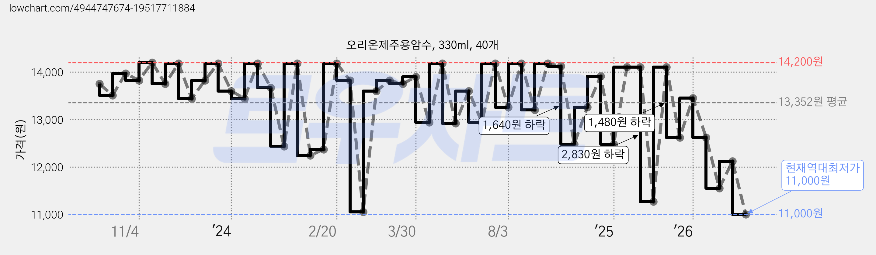 오리온제주용암수, 330ml, 40개 가격 변동 차트, 현재가 11,000원, 역대최저가