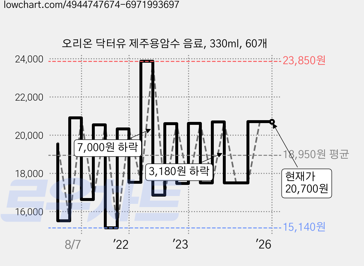오리온 닥터유 제주용암수 음료, 330ml, 60개 가격 변동 차트, 현재가 20,700원, 역대최저가
