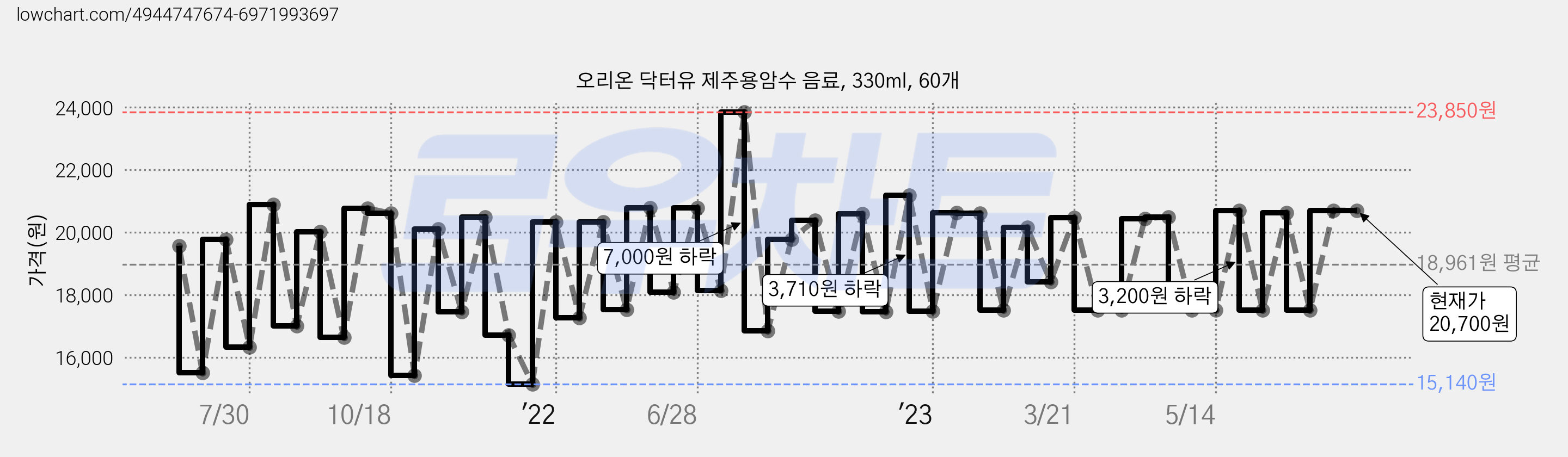 오리온 닥터유 제주용암수 음료, 330ml, 60개 가격 변동 차트, 현재가 20,700원, 역대최저가
