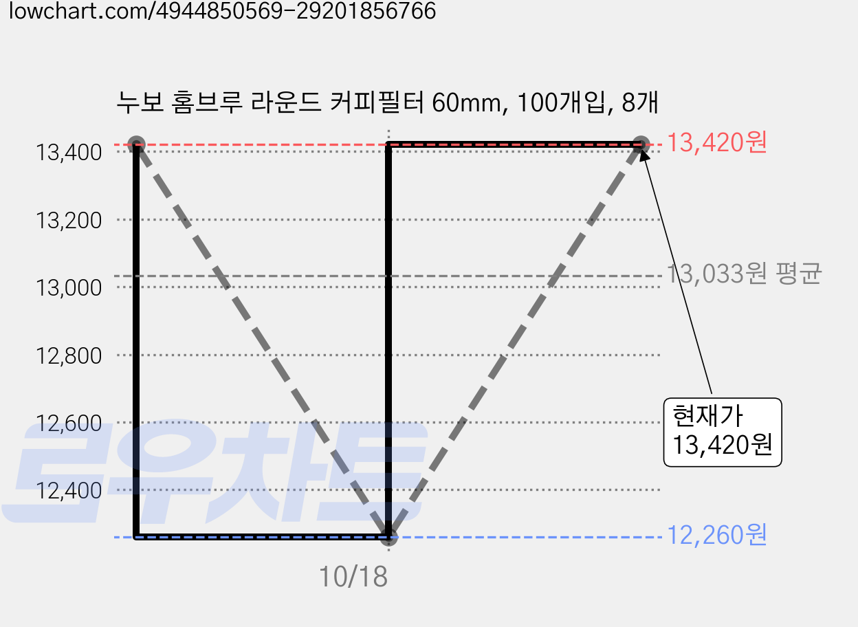 누보 홈브루 라운드 커피필터 60mm, 100개입, 8개 가격 변동 차트, 현재가 13,420원, 관측 최저가 12,260원