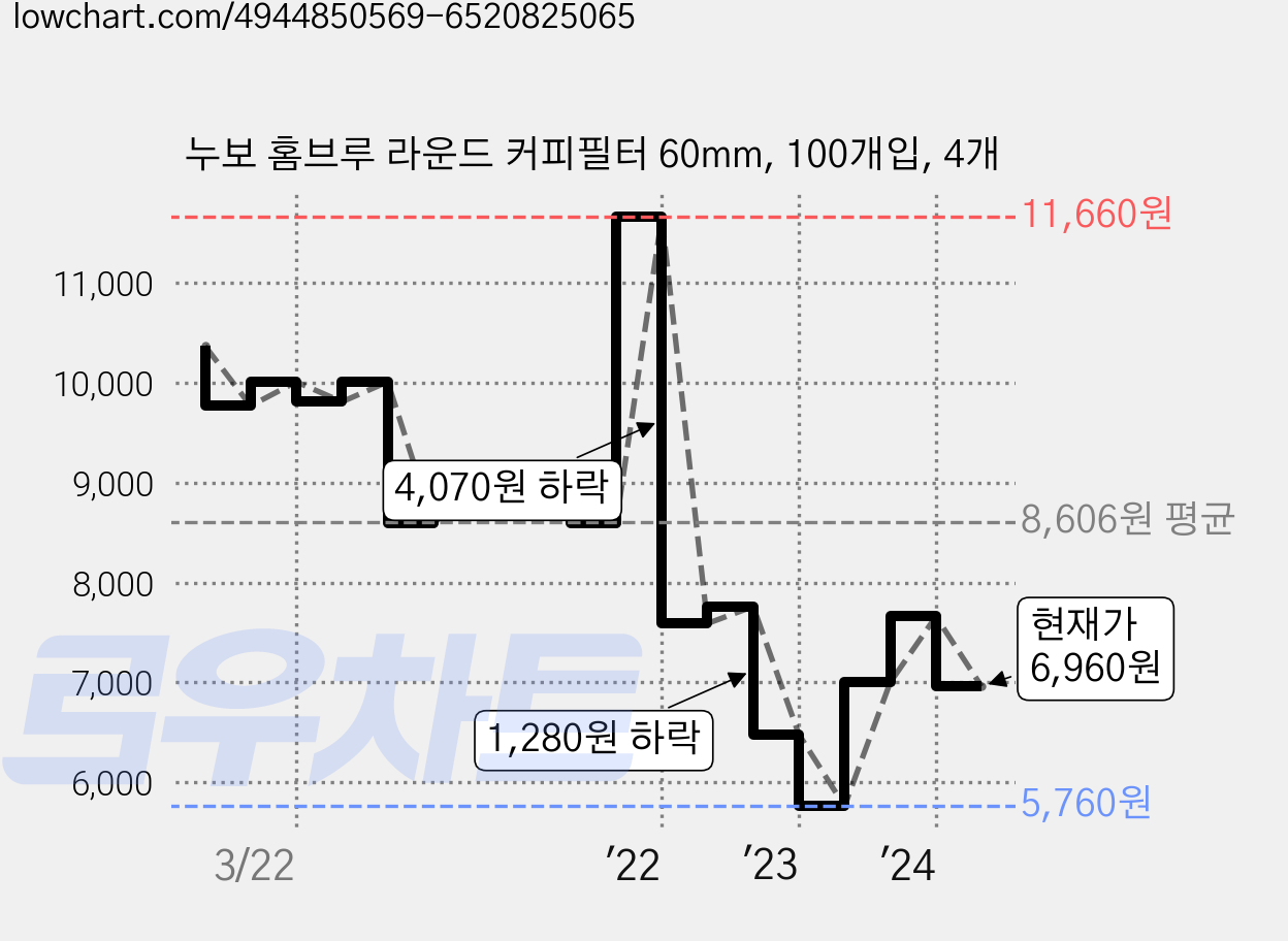누보 홈브루 라운드 커피필터 60mm, 100개입, 4개 가격 변동 차트, 현재가 6,960원, 관측 최저가 5,760원