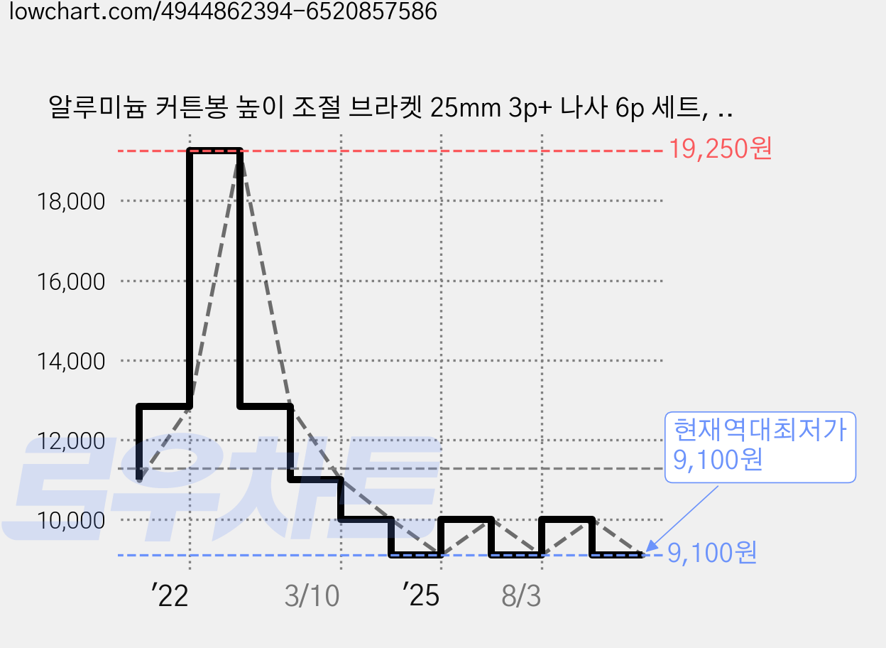 알루미늄 커튼봉 높이 조절 브라켓 25mm 3p+ 나사 6p 세트, 골드, 1세트 가격 변동 차트, 현재가 9,100원, 역대최저가