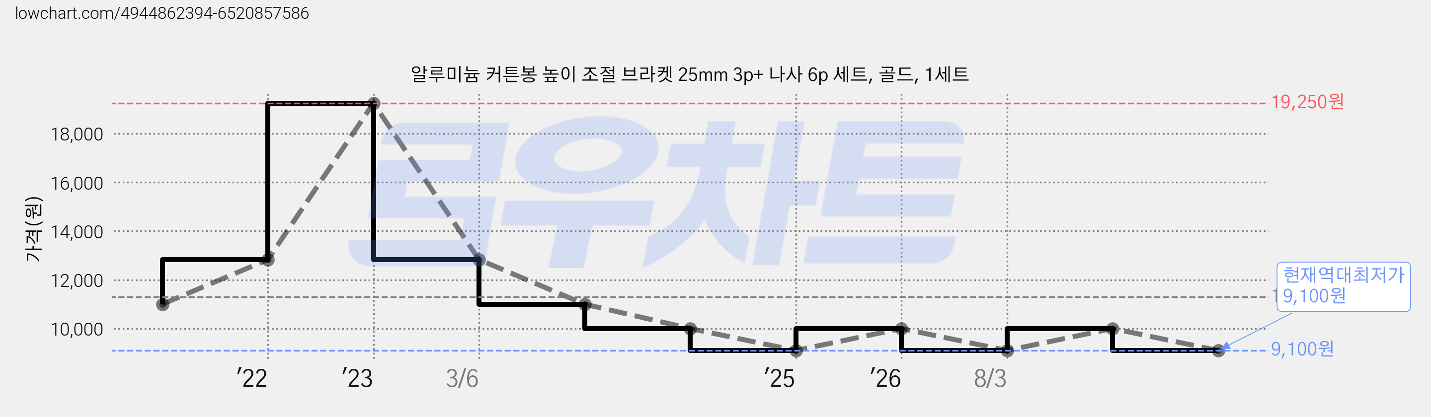 알루미늄 커튼봉 높이 조절 브라켓 25mm 3p+ 나사 6p 세트, 골드, 1세트 가격 변동 차트, 현재가 9,100원, 역대최저가