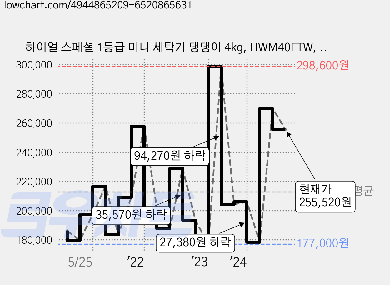 하이얼 스페셜 1등급 미니 세탁기 댕댕이 4kg, HWM40FTW, 퓨어 화이트 가격 변동 차트, 현재가 255,520원, 관측 최저가 177,000원