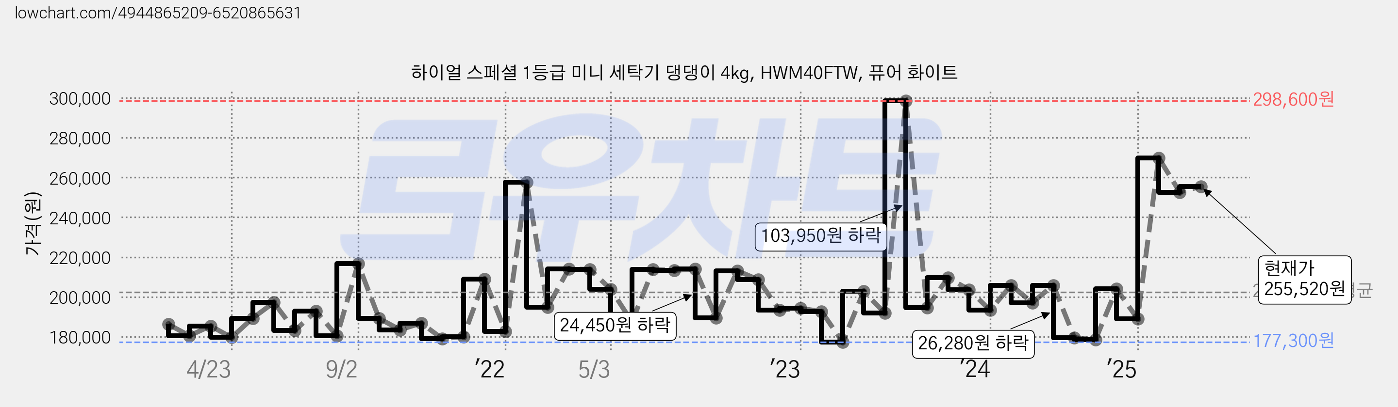 하이얼 스페셜 1등급 미니 세탁기 댕댕이 4kg, HWM40FTW, 퓨어 화이트 가격 변동 차트, 현재가 255,520원, 관측 최저가 177,000원