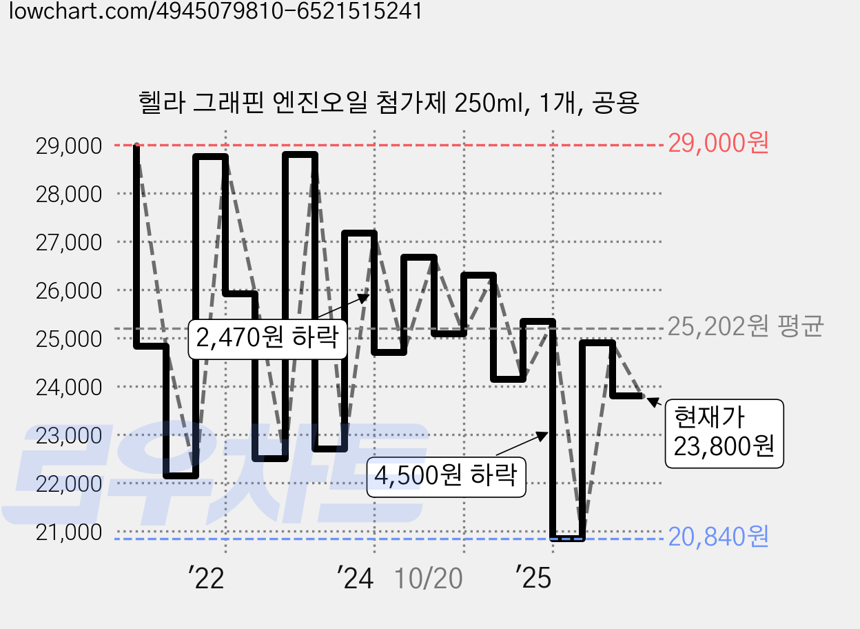 헬라 그래핀 엔진오일 첨가제 250ml, 1개, 공용 가격 변동 차트, 현재가 23,800원, 관측 최저가 20,380원