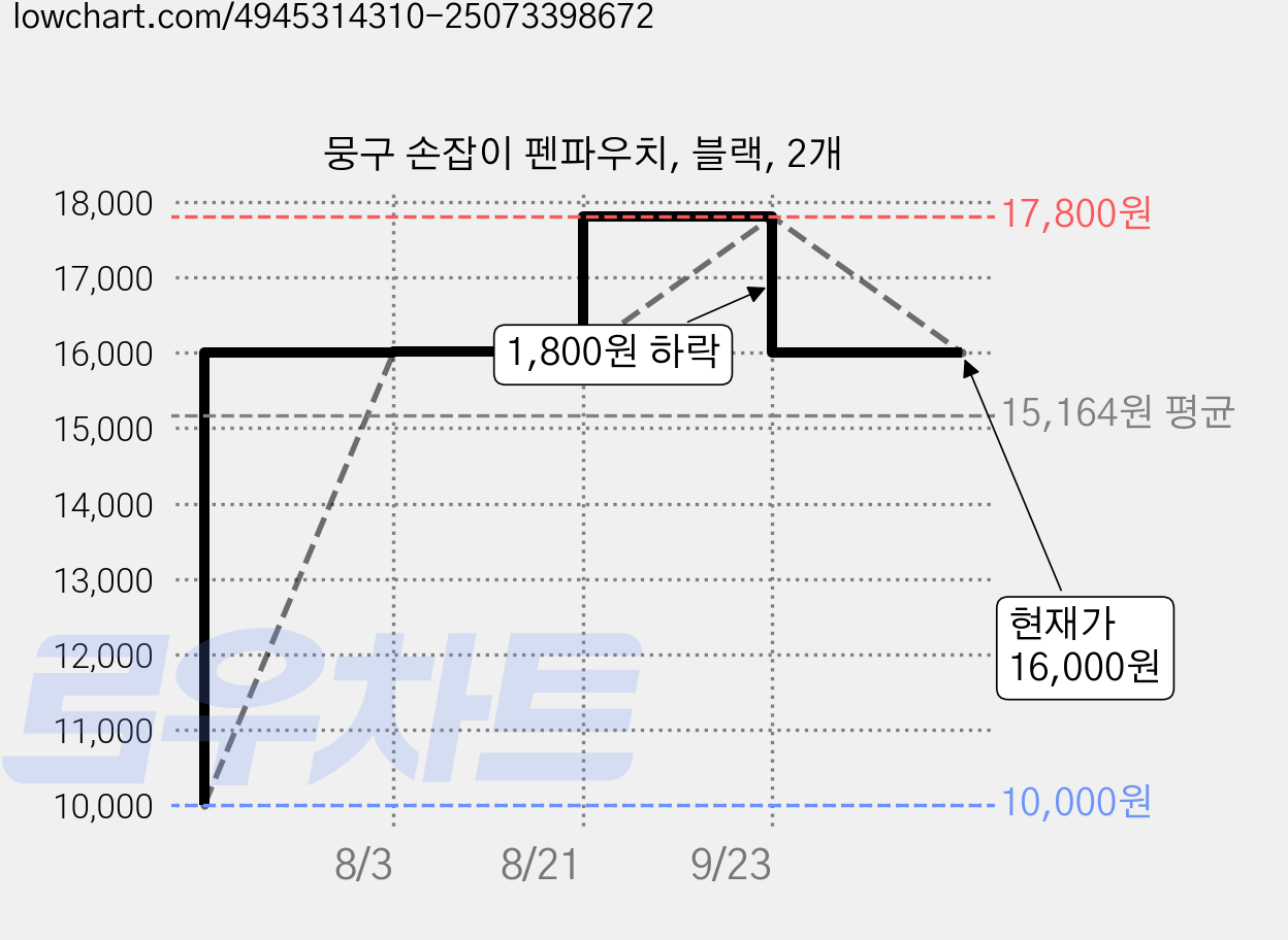 뭉구 손잡이 펜파우치, 블랙, 2개 가격 변동 차트, 현재가 16,000원, 관측 최저가 10,000원