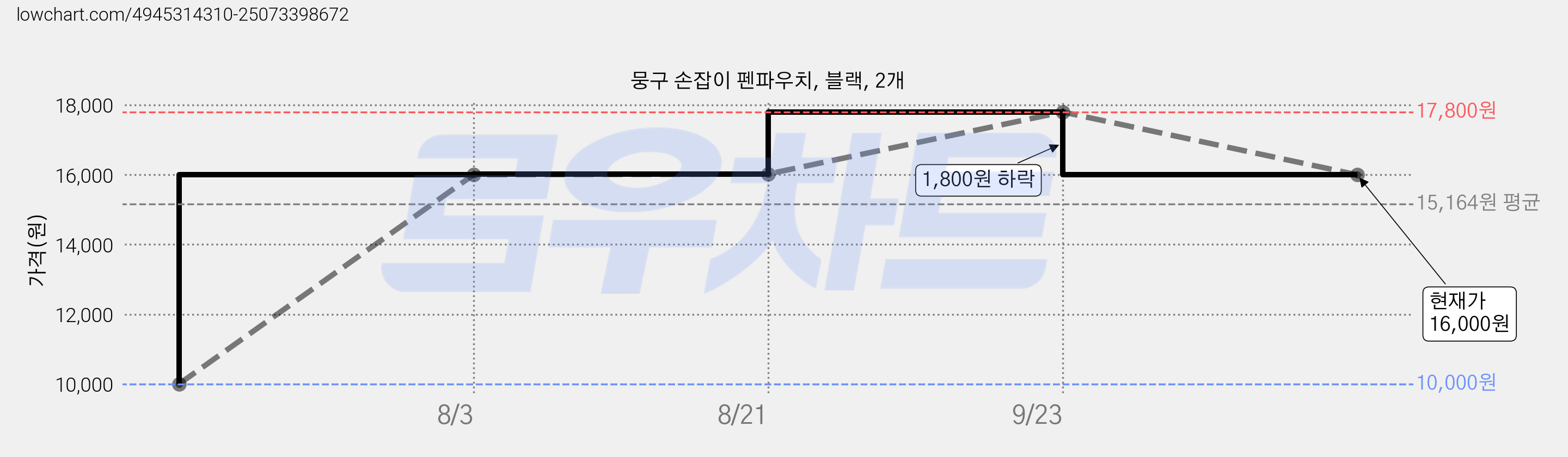 뭉구 손잡이 펜파우치, 블랙, 2개 가격 변동 차트, 현재가 16,000원, 관측 최저가 10,000원