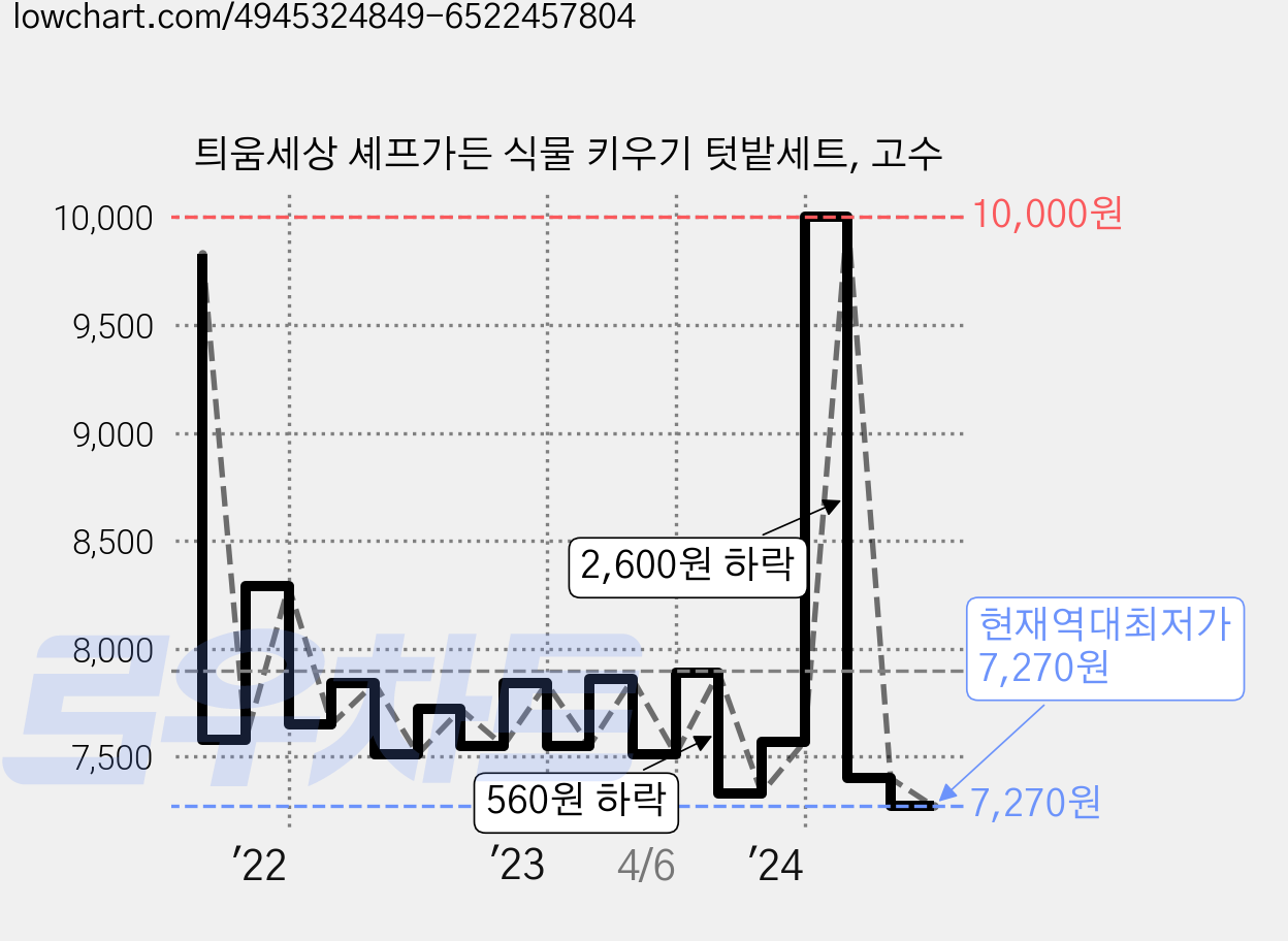 틔움세상 셰프가든 식물 키우기 텃밭세트, 고수 가격 변동 차트, 현재가 7,270원, 역대최저가