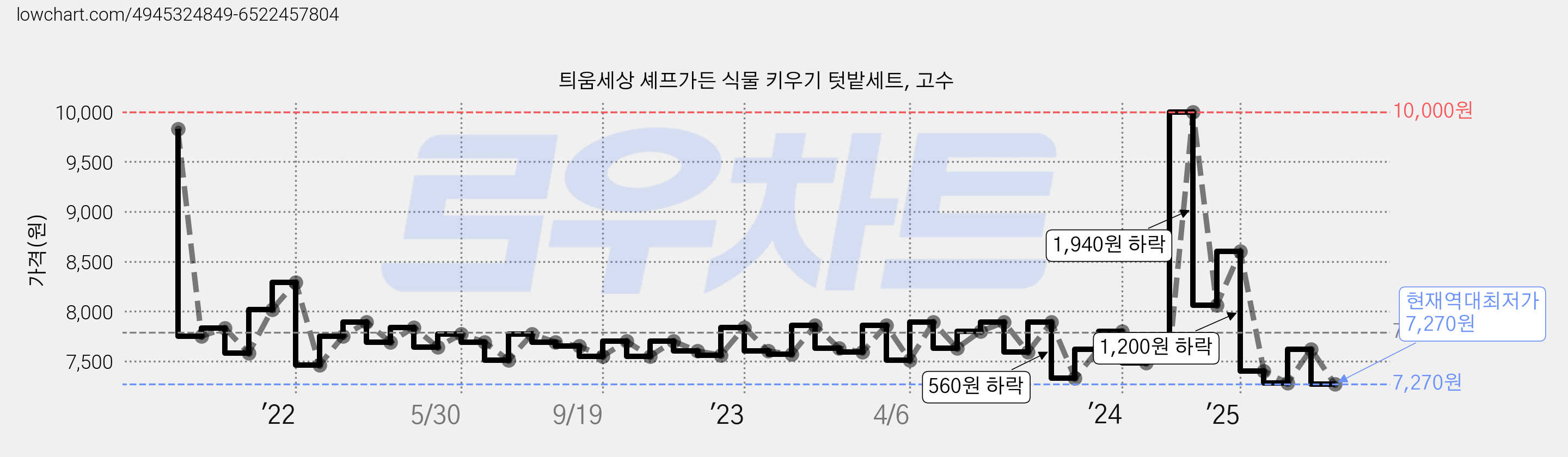 틔움세상 셰프가든 식물 키우기 텃밭세트, 고수 가격 변동 차트, 현재가 7,270원, 역대최저가