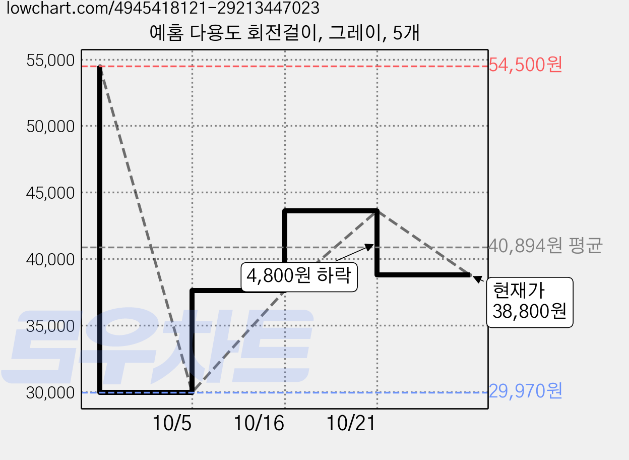 예홈 다용도 회전걸이, 그레이, 5개 가격 변동 차트, 현재가 38,800원, 관측 최저가 29,970원