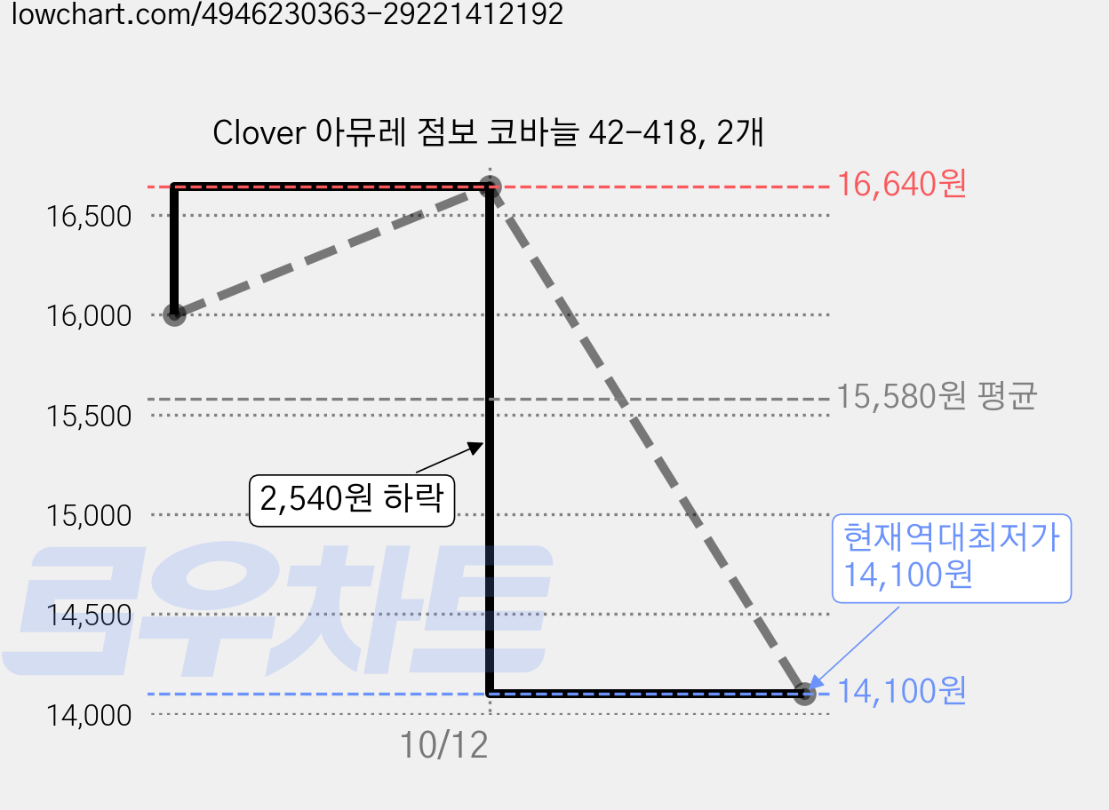 Clover 아뮤레 점보 코바늘 42-418, 2개 가격 변동 차트, 현재가 14,100원, 역대최저가