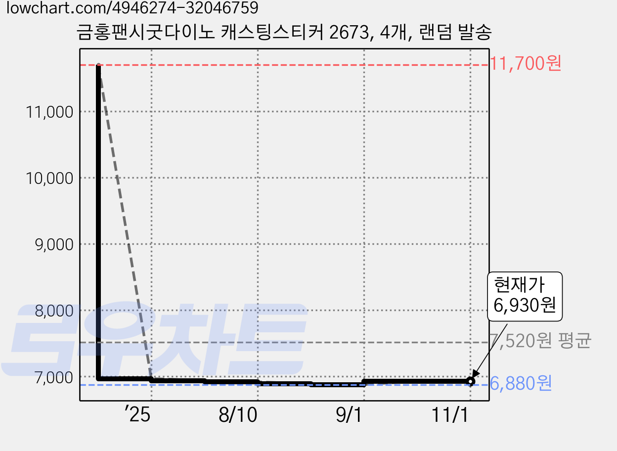 금홍팬시굿다이노 캐스팅스티커 2673, 4개, 랜덤 발송 가격 변동 차트, 현재가 6,930원, 관측 최저가 6,880원
