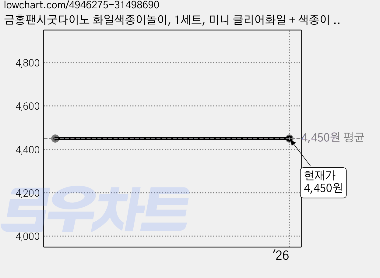 금홍팬시굿다이노 화일색종이놀이, 1세트, 미니 클리어화일 + 색종이 24매 + 색칠놀이 2매 + 스티커 1매, 2개 가격 변동 차트, 현재가 4,450원