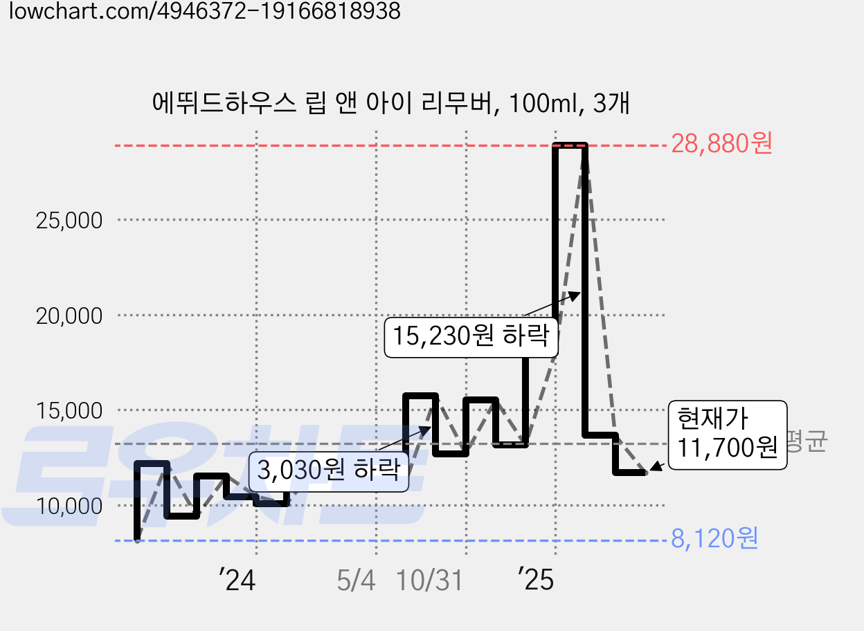 에뛰드하우스 립 앤 아이 리무버, 100ml, 3개 가격 변동 차트, 현재가 11,700원, 관측 최저가 7,870원