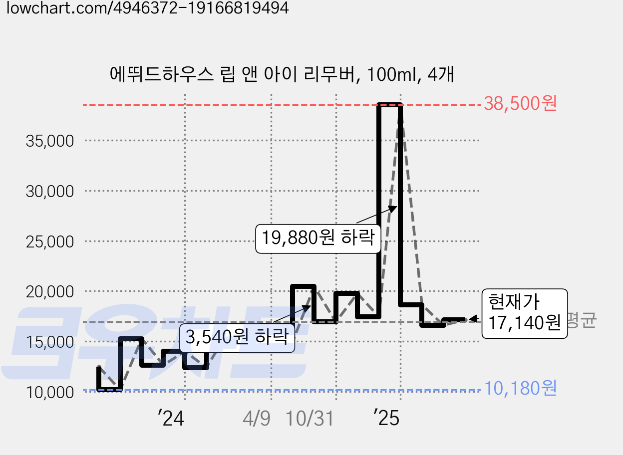 에뛰드하우스 립 앤 아이 리무버, 100ml, 4개 가격 변동 차트, 현재가 16,600원, 관측 최저가 10,180원
