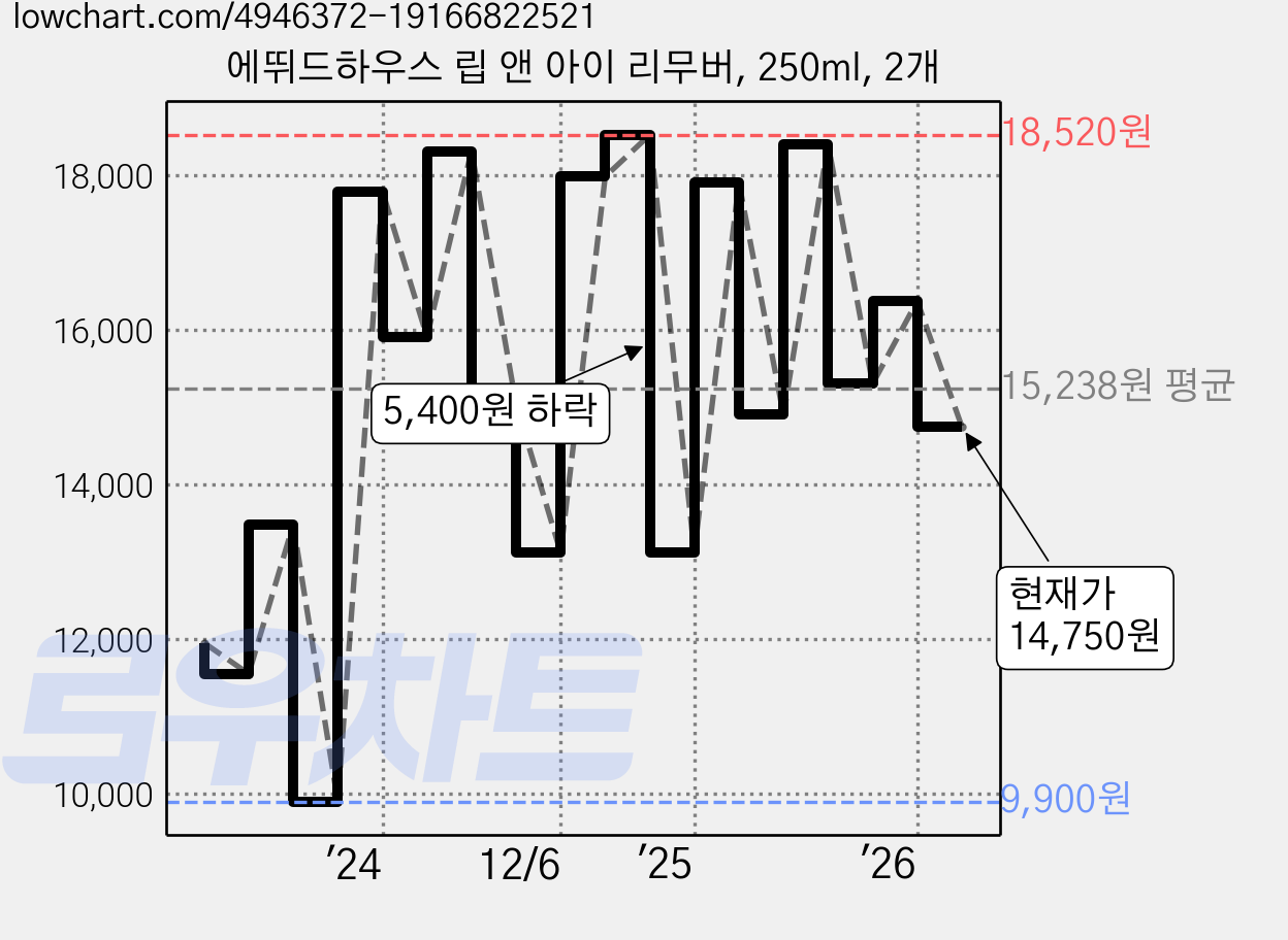 에뛰드하우스 립 앤 아이 리무버, 250ml, 2개 가격 변동 차트, 현재가 14,750원, 관측 최저가 9,900원