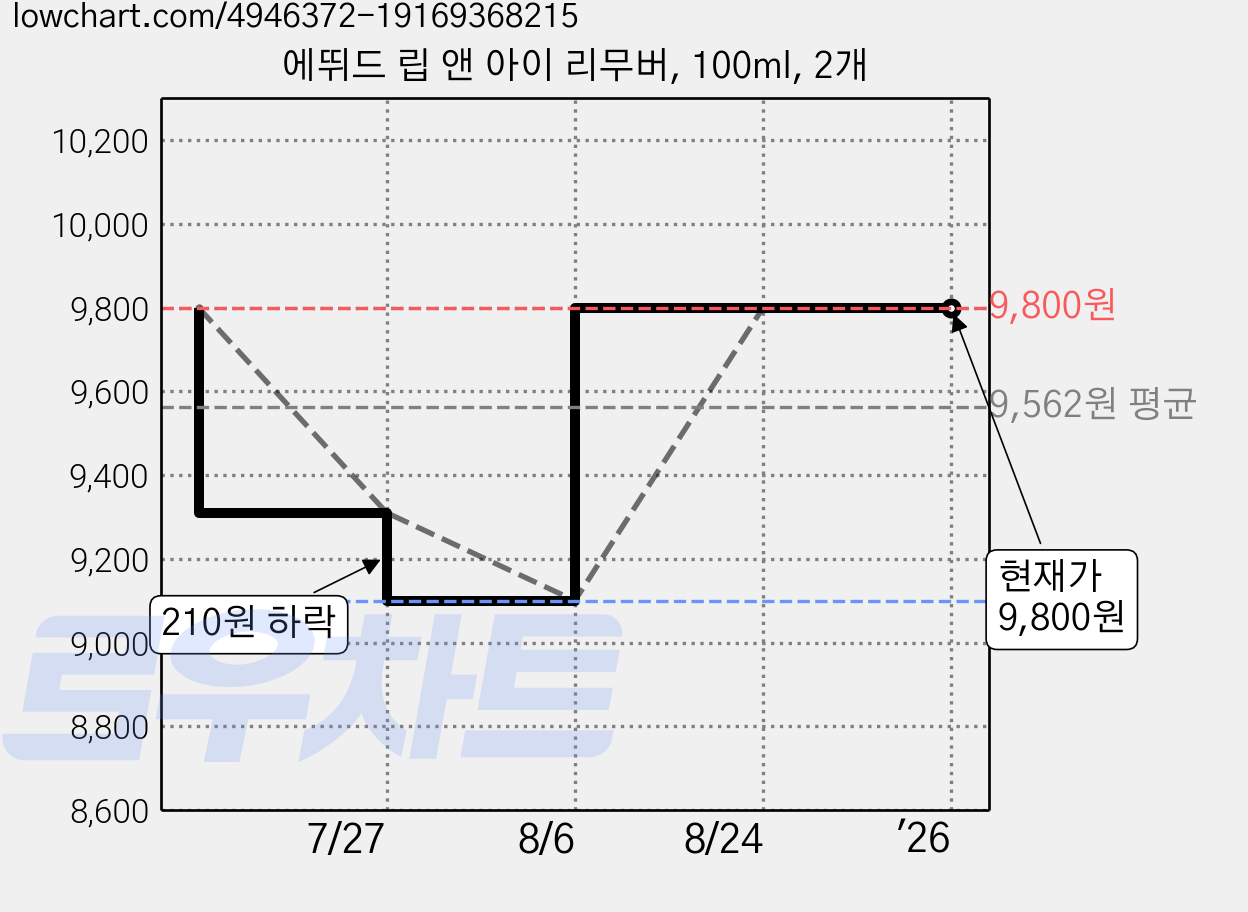 에뛰드 립 앤 아이 리무버, 100ml, 2개 가격 변동 차트, 현재가 9,800원, 관측 최저가 9,100원