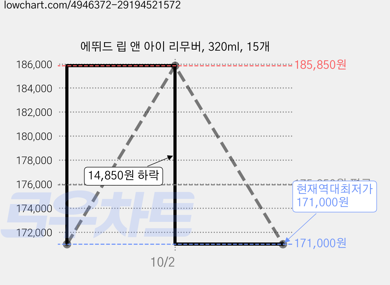 에뛰드 립 앤 아이 리무버, 320ml, 15개 가격 변동 차트, 현재가 171,000원, 역대최저가