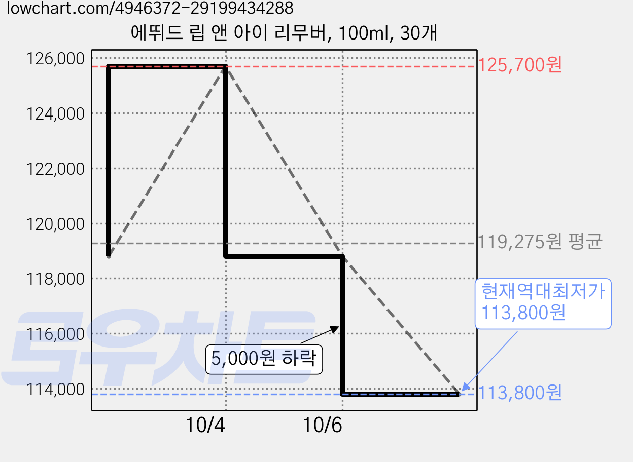 에뛰드 립 앤 아이 리무버, 100ml, 30개 가격 변동 차트, 현재가 118,800원, 관측 최저가 113,800원