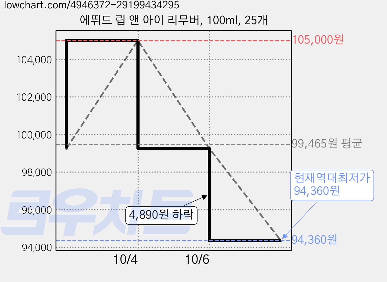 에뛰드 립 앤 아이 리무버, 100ml, 25개 가격 변동 차트, 현재가 94,360원, 역대최저가
