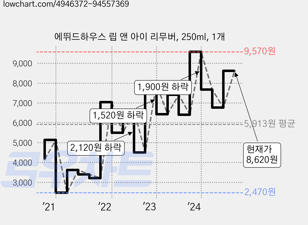 에뛰드하우스 립 앤 아이 리무버, 250ml, 1개 가격 변동 차트, 현재가 7,400원, 관측 최저가 2,470원