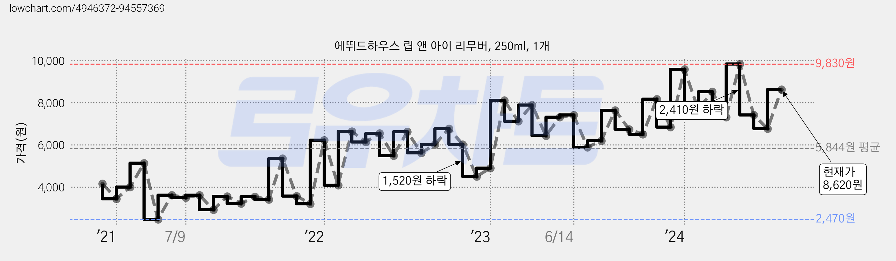 에뛰드하우스 립 앤 아이 리무버, 250ml, 1개 가격 변동 차트, 현재가 7,400원, 관측 최저가 2,470원