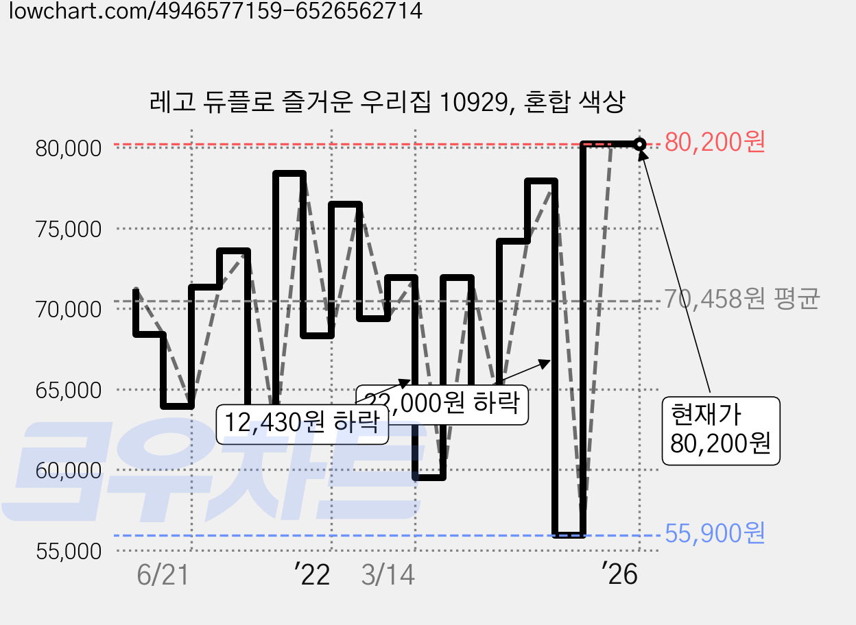 레고 듀플로 즐거운 우리집 10929, 혼합 색상 가격 변동 차트, 현재가 80,200원, 역대최저가